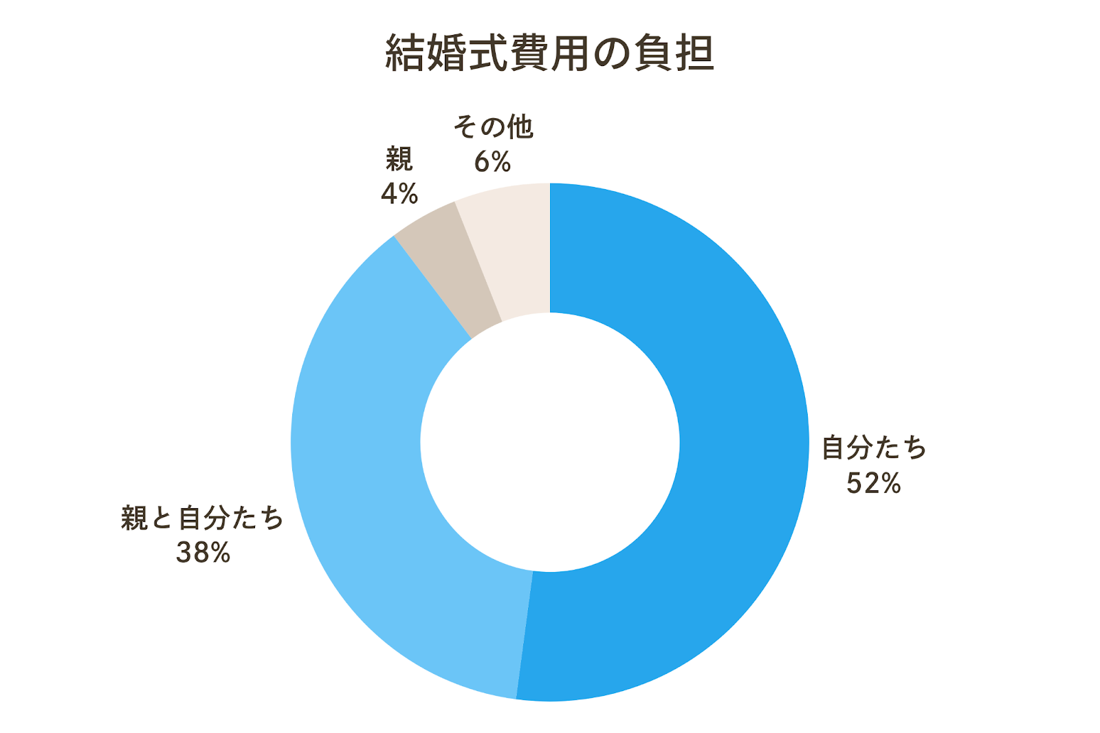 結婚式費用に関するグラフ